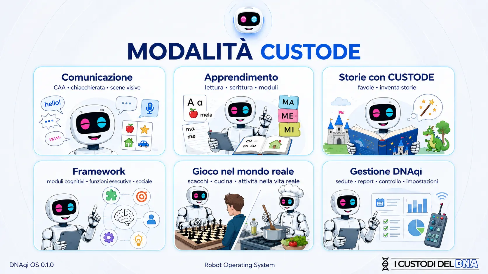 Le sei modalità di CUSTODE: comunicazione, apprendimento, storie, framework, gioco nel mondo reale e gestione DNAqi